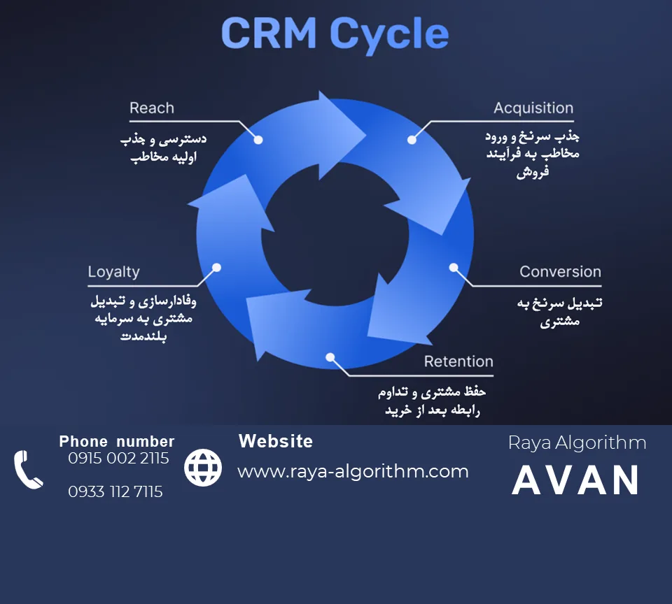 چرخه CRM چیست؟ آشنایی با ۵ مرحله مدیریت ارتباط با مشتری